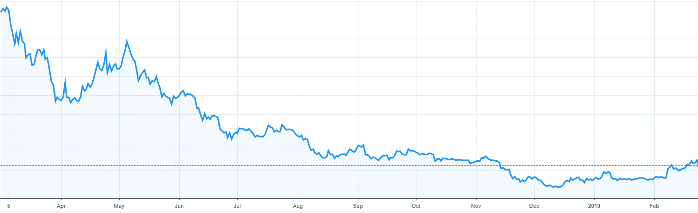 ZCash history price